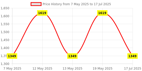 adidas.co.in adidas Own The Run Tee (Plus Size) adidas Price History Graph from 7 May 2025 to 17 Jul 2025