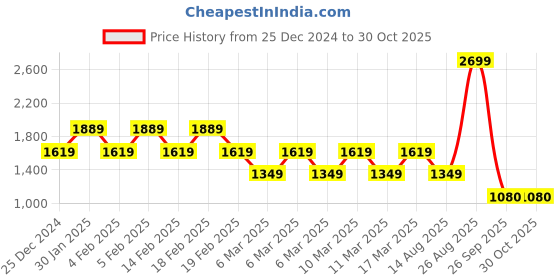 adidas.co.in adidas performance own the run tee women running women running adidas performance Price History Graph from 25 Dec 2024 to 30 Oct 2025