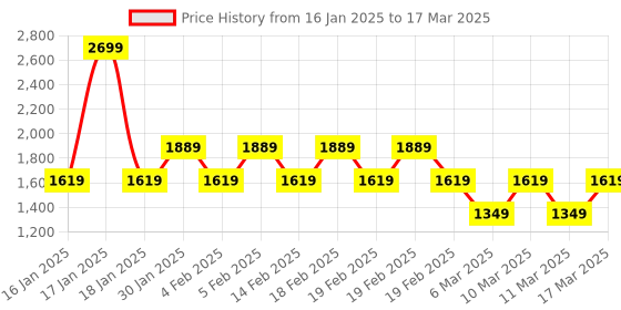 adidas.co.in adidas performance own the run tee women running women running adidas performance Price History Graph from 16 Jan 2025 to 17 Mar 2025