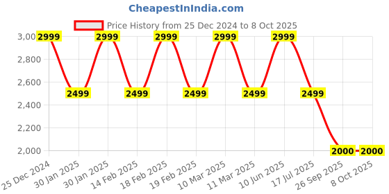 adidas.co.in adidas performance own the run vest men running men running adidas performance Price History Graph from 25 Dec 2024 to 8 Oct 2025