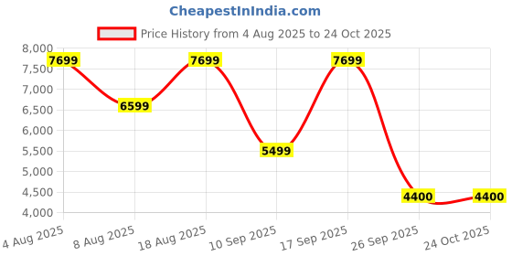 adidas.co.in adidas OZMILLEN Shoes adidas Price History Graph from 4 Aug 2025 to 22 Oct 2025