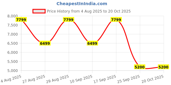 adidas.co.in adidas originals OZWEEGO Shoes adidas originals Price History Graph from 4 Aug 2025 to 20 Oct 2025