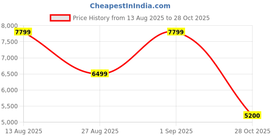 adidas.co.in adidas originals OZWEEGO Shoes adidas originals Price History Graph from 13 Aug 2025 to 28 Oct 2025