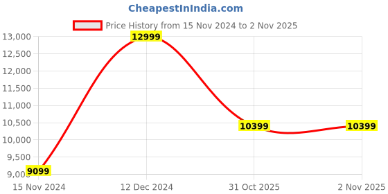 adidas.co.in adidas originals ozweego shoes men originals men originals adidas originals Price History Graph from 15 Nov 2024 to 2 Nov 2025