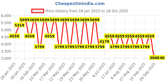 adidas.co.in adidas performance Pacer All Gym Tonal 3-Stripes Woven Jacket adidas performance Price History Graph from 18 Jan 2025 to 18 Oct 2025