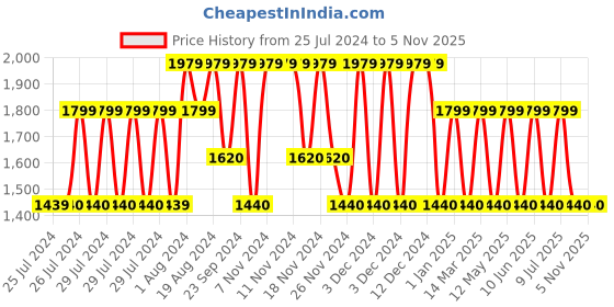adidas.co.in adidas peprun shoes men running men running adidas Price History Graph from 25 Jul 2024 to 5 Nov 2025