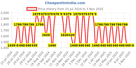 adidas.co.in adidas peprun shoes men running men running adidas Price History Graph from 25 Jul 2024 to 3 Nov 2025