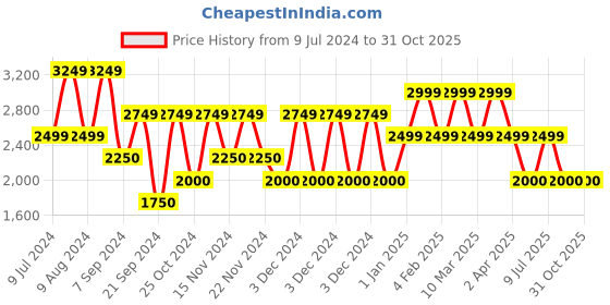adidas.co.in adidas percepto shoes men running men running adidas Price History Graph from 9 Jul 2024 to 30 Oct 2025