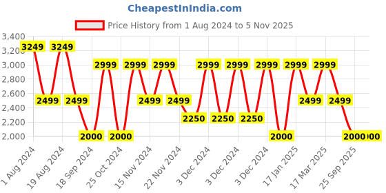adidas.co.in adidas percepto shoes men running men running adidas Price History Graph from 1 Aug 2024 to 5 Nov 2025