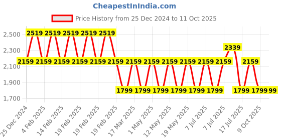 adidas.co.in adidas perf. 3s bp l training training adidas Price History Graph from 25 Dec 2024 to 11 Oct 2025