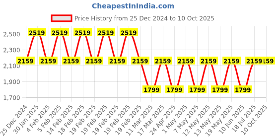 adidas.co.in adidas perf. 3s bp l training training adidas Price History Graph from 25 Dec 2024 to 9 Oct 2025