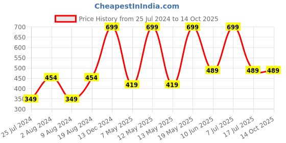 adidas.co.in adidas performance bottle 0.5 l training training adidas Price History Graph from 25 Jul 2024 to 12 Oct 2025