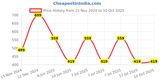 adidas.co.in adidas performance performance bottle 0.5 l training training adidas performance Price History Graph from 15 Nov 2024 to 8 Oct 2025