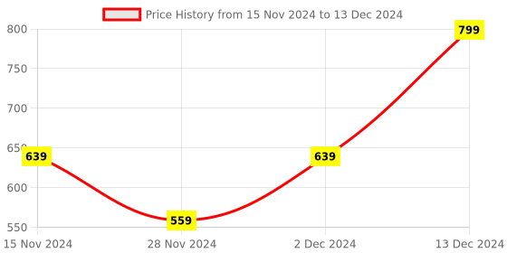 adidas.co.in adidas performance performance bottle 750 ml training training adidas performance Price History Graph from 15 Nov 2024 to 13 Dec 2024