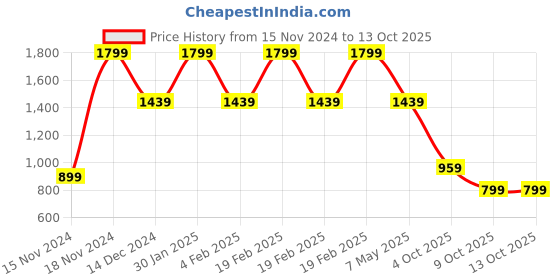 adidas.co.in adidas performance performance cushioned crew socks 3 pairs training training adidas performance Price History Graph from 15 Nov 2024 to 13 Oct 2025