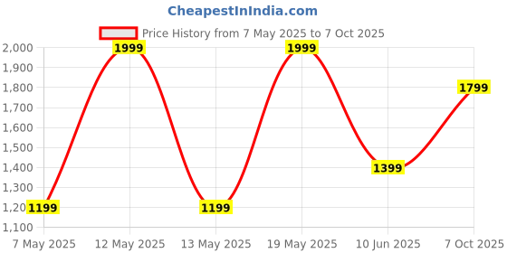 adidas.co.in adidas performance Performance Golf Hat EU adidas performance Price History Graph from 7 May 2025 to 7 Oct 2025