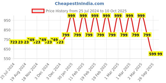 adidas.co.in adidas performance performance light low socks 3 pairs training training adidas performance Price History Graph from 25 Jul 2024 to 8 Oct 2025
