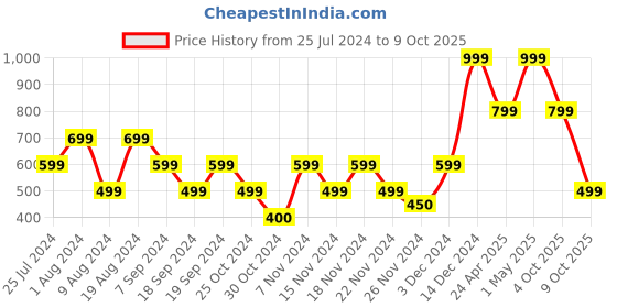 adidas.co.in adidas performance performance light low socks 3 pairs training training adidas performance Price History Graph from 25 Jul 2024 to 5 Oct 2025