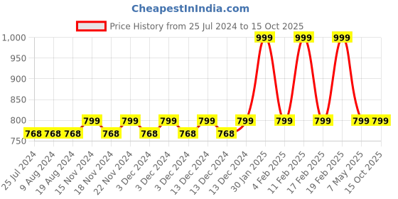 adidas.co.in adidas performance light mid-cut socks 3 pairs training training adidas Price History Graph from 25 Jul 2024 to 14 Oct 2025