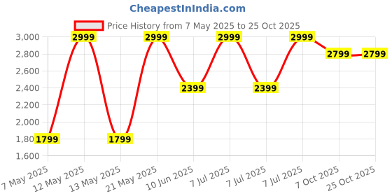 adidas.co.in adidas Pin Whale Corduroy Hat adidas Price History Graph from 7 May 2025 to 25 Oct 2025
