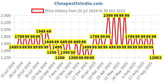 adidas.co.in adidas pique polo shirt men training men training adidas Price History Graph from 25 Jul 2024 to 29 Oct 2025