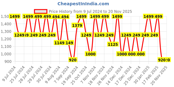 adidas.co.in adidas plain basic tee men training men training adidas Price History Graph from 9 Jul 2024 to 20 Nov 2025