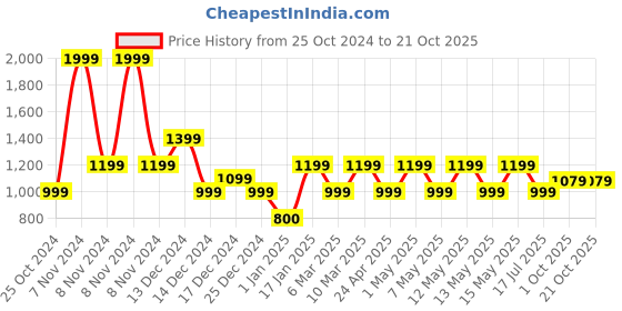 adidas.co.in adidas plain pant w women training women training adidas Price History Graph from 25 Oct 2024 to 20 Oct 2025