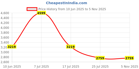 adidas.co.in adidas Plain TS adidas Price History Graph from 10 Jun 2025 to 4 Nov 2025