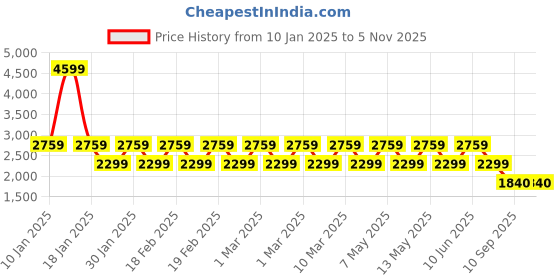 adidas.co.in adidas plain ts men training men training adidas Price History Graph from 10 Jan 2025 to 4 Nov 2025