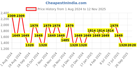 adidas.co.in adidas plodar m men running men running adidas Price History Graph from 1 Aug 2024 to 12 Nov 2025