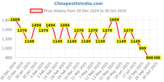 adidas.co.in adidas pocket polo men training men training adidas Price History Graph from 20 Dec 2024 to 30 Oct 2025