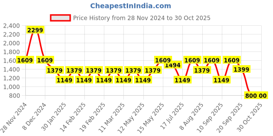 adidas.co.in adidas pocket polo men training men training adidas Price History Graph from 28 Nov 2024 to 30 Oct 2025