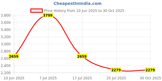 adidas.co.in adidas Pod-Active M adidas Price History Graph from 10 Jun 2025 to 29 Oct 2025