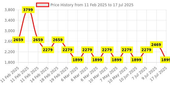adidas.co.in adidas Pod-Active W adidas Price History Graph from 11 Feb 2025 to 9 Jul 2025