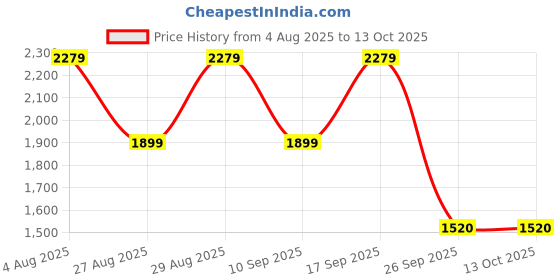 adidas.co.in adidas Pod-Active W adidas Price History Graph from 4 Aug 2025 to 13 Oct 2025