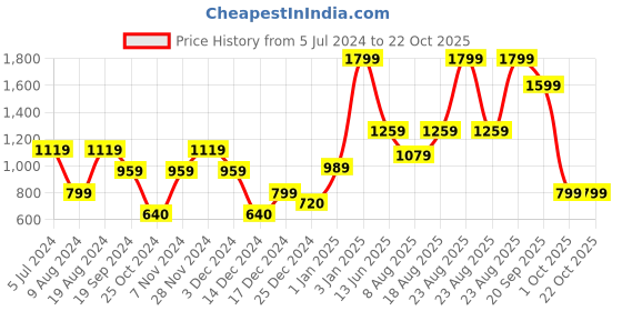 adidas.co.in adidas polo tee men training men training adidas Price History Graph from 5 Jul 2024 to 22 Oct 2025