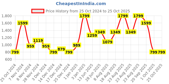 adidas.co.in adidas polo tee men training men training adidas Price History Graph from 25 Oct 2024 to 24 Oct 2025