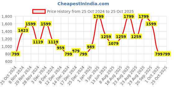 adidas.co.in adidas polo tee men training men training adidas Price History Graph from 25 Oct 2024 to 24 Oct 2025