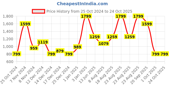 adidas.co.in adidas polo tee men training men training adidas Price History Graph from 25 Oct 2024 to 23 Oct 2025