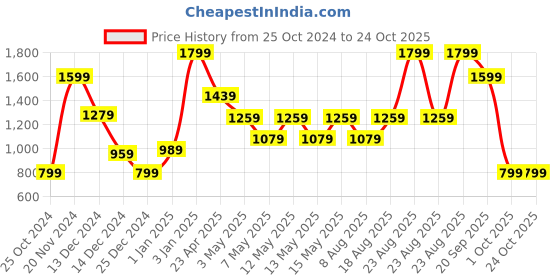 adidas.co.in adidas polo tee men training men training adidas Price History Graph from 25 Oct 2024 to 23 Oct 2025