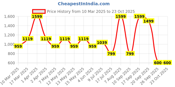 adidas.co.in adidas poly mesh t men training men training adidas Price History Graph from 10 Mar 2025 to 23 Oct 2025