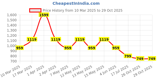 adidas.co.in adidas poly mesh t men training men training adidas Price History Graph from 10 Mar 2025 to 29 Oct 2025