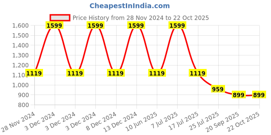 adidas.co.in adidas Poly Polo adidas Price History Graph from 28 Nov 2024 to 22 Oct 2025
