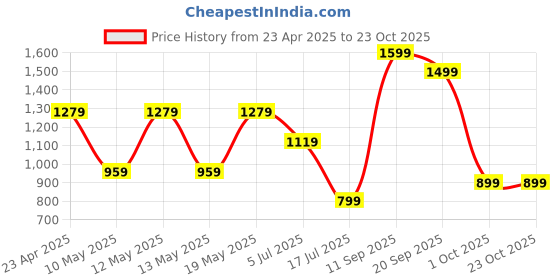 adidas.co.in adidas Poly Polo adidas Price History Graph from 23 Apr 2025 to 22 Oct 2025