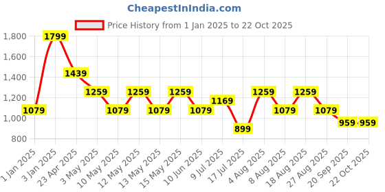 adidas.co.in adidas Poly shirts adidas Price History Graph from 1 Jan 2025 to 22 Oct 2025
