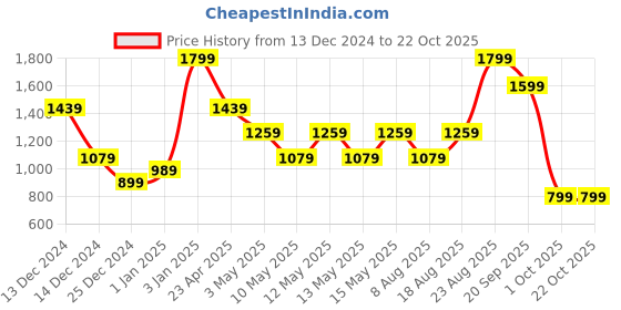 adidas.co.in adidas poly shirts men training men training adidas Price History Graph from 13 Dec 2024 to 22 Oct 2025