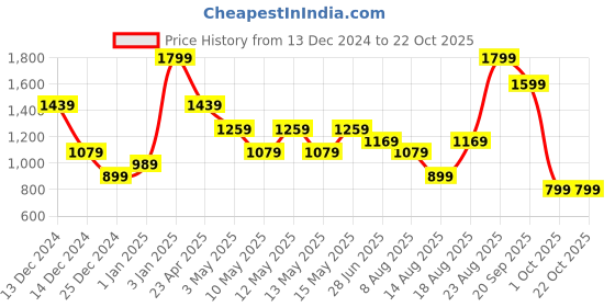 adidas.co.in adidas poly shirts men training men training adidas Price History Graph from 13 Dec 2024 to 21 Oct 2025