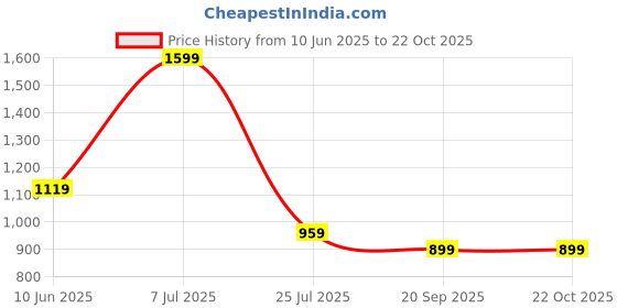 adidas.co.in adidas poly t men training men training adidas Price History Graph from 10 Jun 2025 to 22 Oct 2025