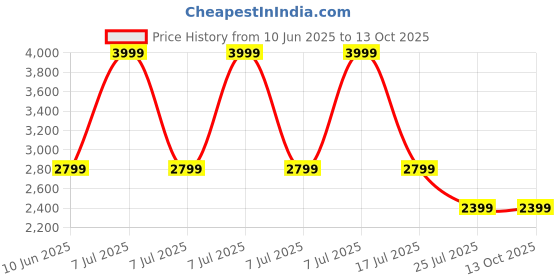 adidas.co.in adidas terrex Polygiene Graphic Tee adidas terrex Price History Graph from 10 Jun 2025 to 12 Oct 2025