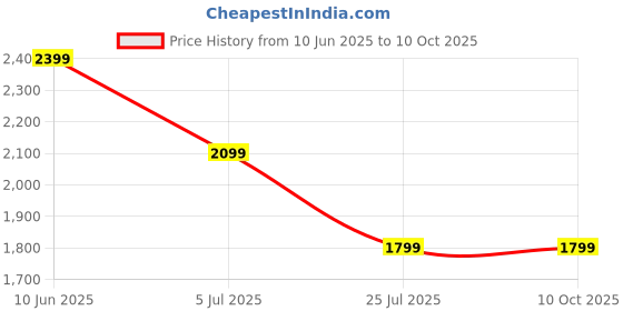 adidas.co.in adidas terrex Polygiene Graphic Tee adidas terrex Price History Graph from 10 Jun 2025 to 9 Oct 2025